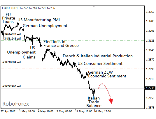 Фундаментальный анализ EUR/USD на 16 мая 2012