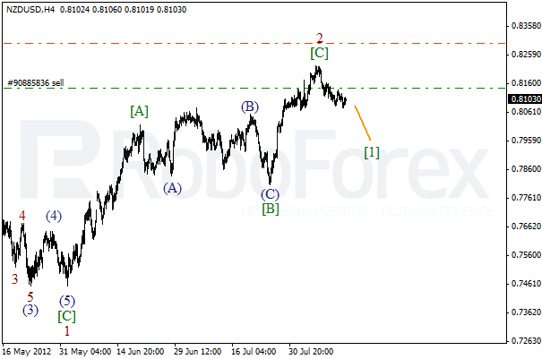 Волновой анализ пары NZD USD Новозеландский Доллар на 14 августа 2012