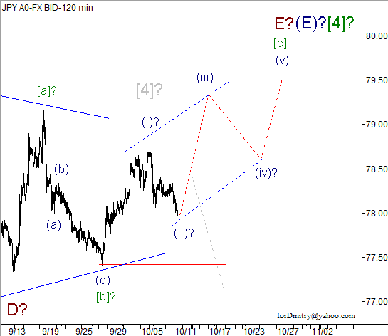 Волновой анализ пары USD/JPY на 11.10.2012