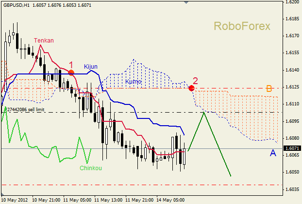 Анализ индикатора Ишимоку для пары GBP USD Фунт - доллар на 14 мая 2012