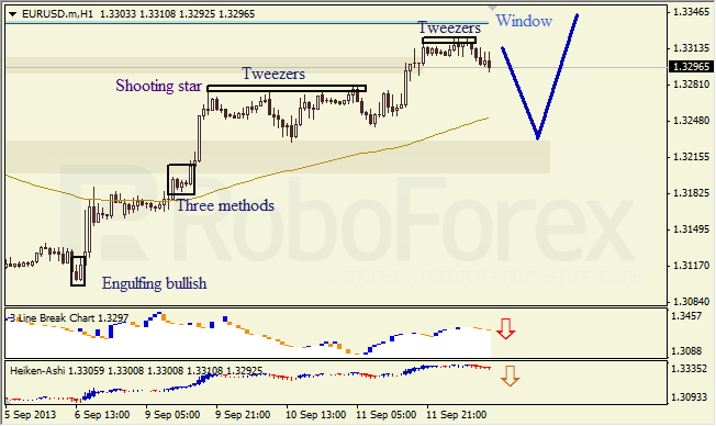 Анализ японских свечей для EUR/USD на 12.09.2013