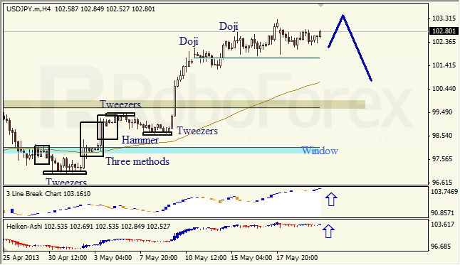 Анализ японских свечей для USD/JPY на 22.05.2013