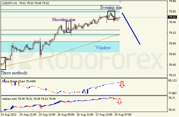 Анализ японских свечей для пары USD JPY Доллар - йена на 20 августа 2012