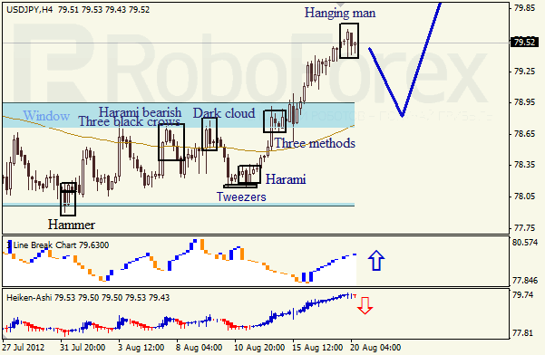 Анализ японских свечей для пары USD JPY Доллар - йена на 20 августа 2012