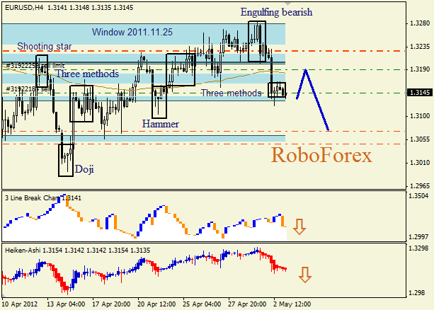 Анализ японских свечей для пары  EUR USD  Евро - доллар на  3 мая 2012