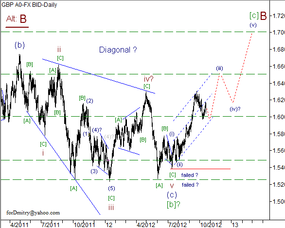 Волновой анализ пары GBP/USD на 19.10.2012