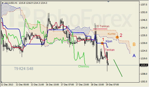 Анализ индикатора Ишимоку для GOLD на 19.12.2013