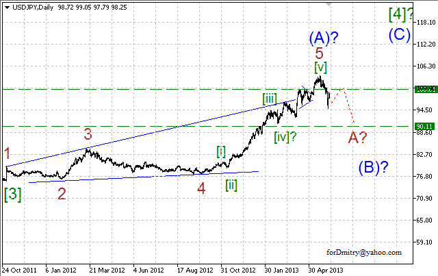 Волновой анализ пары USD/JPY на 11.06.2013