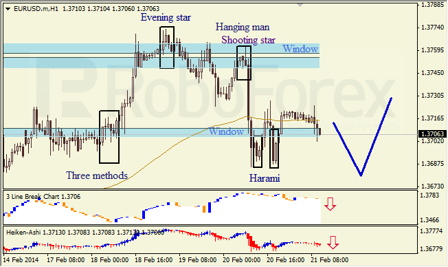 Анализ японских свечей для EUR/USD и USD/JPY на 21.02.2014