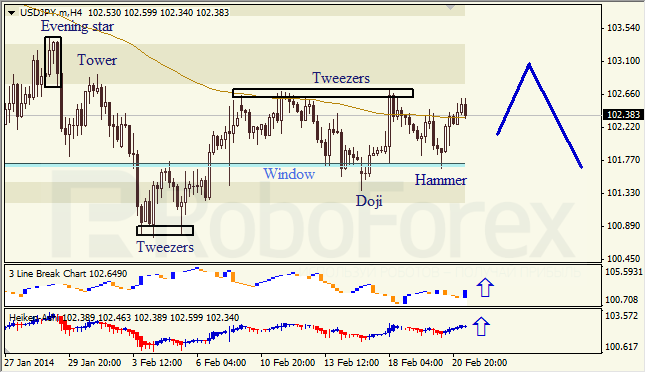 Анализ японских свечей для EUR/USD и USD/JPY на 21.02.2014