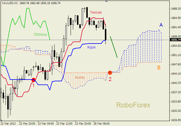 Анализ индикатора Ишимоку для  GOLD Золото на  26 марта 2012