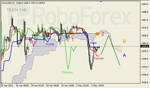 Анализ индикатора Ишимоку для GBP/USD и GOLD на 02.05.2013