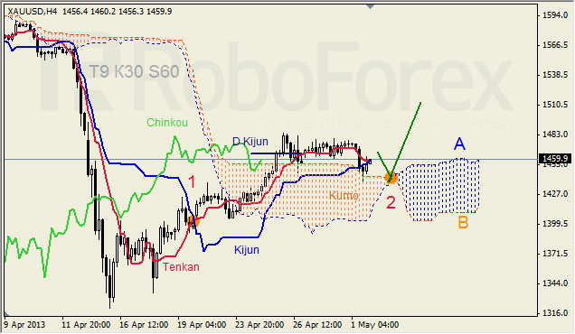 Анализ индикатора Ишимоку для GBP/USD и GOLD на 02.05.2013