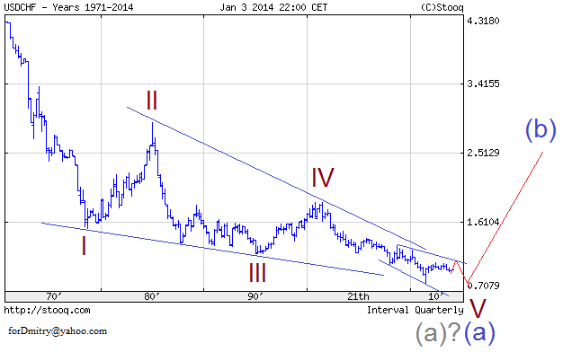 Волновой анализ EUR/USD, GBP/USD, USD/CHF и USD/JPY на 2014 год