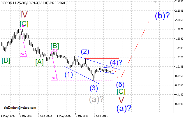 Волновой анализ EUR/USD, GBP/USD, USD/CHF и USD/JPY на 2014 год