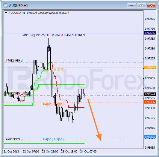 Анализ уровней Мюррея на 24 октября 2013  AUD USD Австралийский доллар