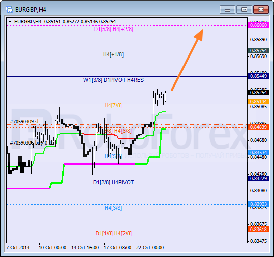 Анализ уровней Мюррея для пары EUR GBP Евро к Британскому фунту на 24 октября 2013