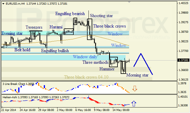 Анализ японских свечей для EUR/USD и USD/JPY на 16.05.2014