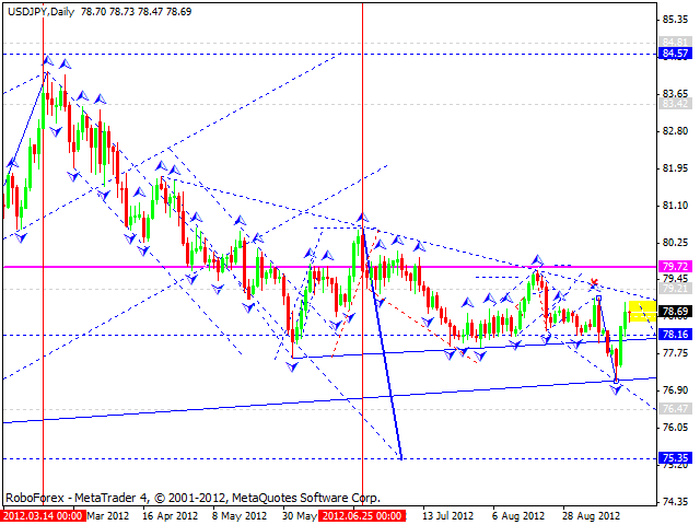 Технический анализ на 18.09.2012 EUR/USD, GBP/USD, USD/JPY, USD/CHF, AUD/USD, GOLD