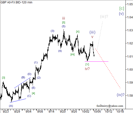 Волновой анализ пары GBP/USD на 08.10.2012