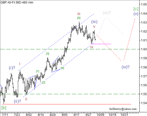 Волновой анализ пары GBP/USD на 08.10.2012