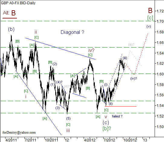 Волновой анализ пары GBP/USD на 08.10.2012