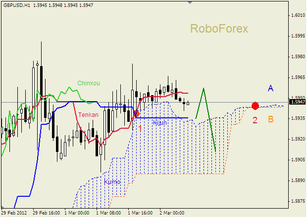 Анализ индикатора Ишимоку для пары  GBP USD  Фунт - доллар на 02 марта 2012