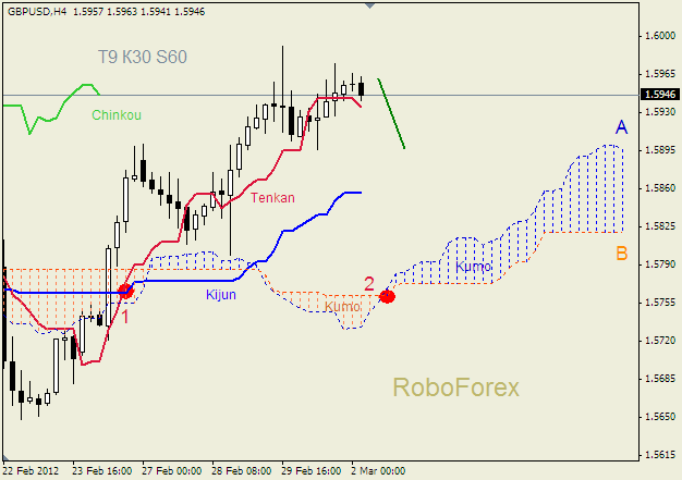 Анализ индикатора Ишимоку для пары  GBP USD  Фунт - доллар на 02 марта 2012