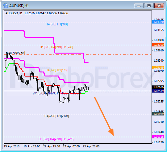 Анализ уровней Мюррея для пары AUD USD Австралийский доллар на 24 апреля 2013