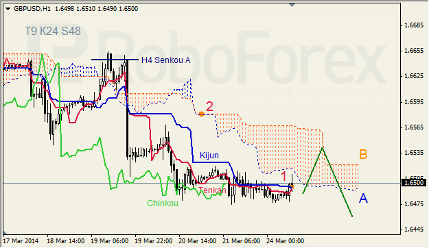 Анализ индикатора Ишимоку для GBP/USD и GOLD на 24.03.2014