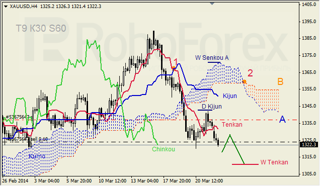 Анализ индикатора Ишимоку для GBP/USD и GOLD на 24.03.2014