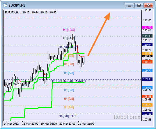 Анализ уровней Мюррея для пары EUR JPY  Евро к Японской йене на 22 марта 2012