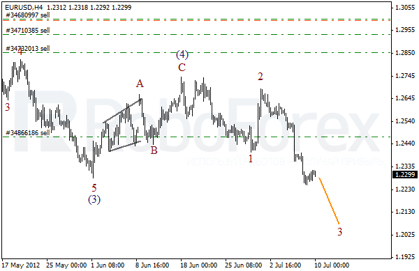 Волновой анализ пары EUR USD Евро Доллар на 10 июля 2012