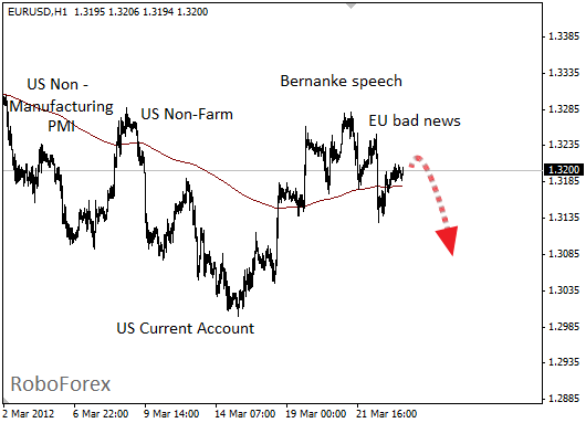 Фундаментальный анализ EUR/USD на 23 марта 2012