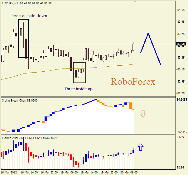 Анализ японских свечей для пары  USD JPY Доллар-йена на 20 марта 2012