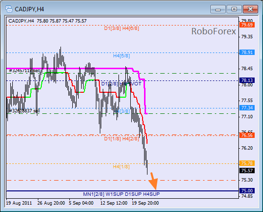 Анализ уровней Мюррея для пары CAD JPY  Канадский доллар к Японской йене на 22 сентября 2011