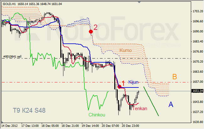 Анализ индикатора Ишимоку для  GOLD Золото на 21 декабря 2012