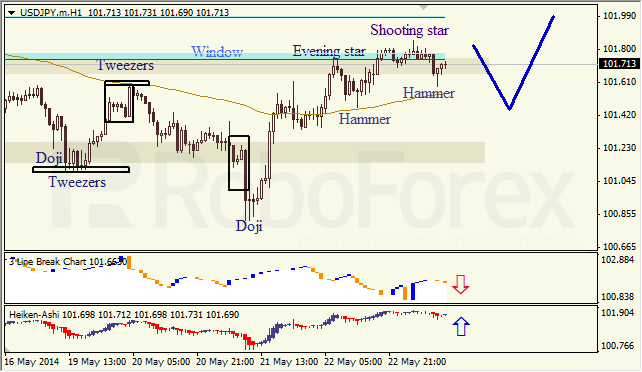 Анализ японских свечей для EUR/USD и USD/JPY на 23.05.2014