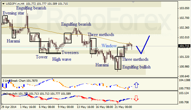 Анализ японских свечей для EUR/USD и USD/JPY на 23.05.2014