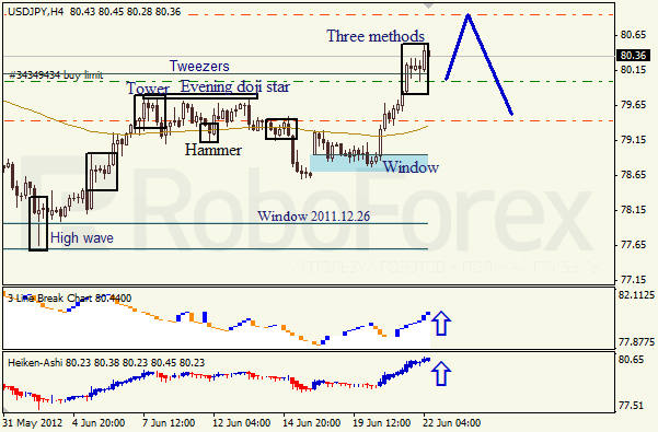 Анализ японских свечей для пары USD JPY Доллар - йена на 22 июня 2012
