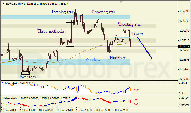 Анализ японских свечей для EUR/USD и USD/JPY на 23.06.2014