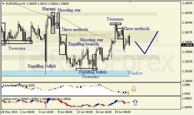 Анализ японских свечей для EUR/USD и USD/JPY на 23.06.2014