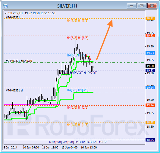 Анализ уровней Мюррея для SILVER Серебро на 17 июня 2014