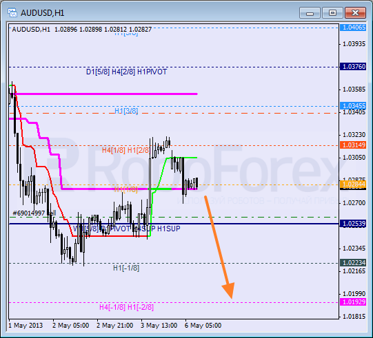 Анализ уровней Мюррея для пары AUD USD Австралийский доллар на 6 мая 2013
