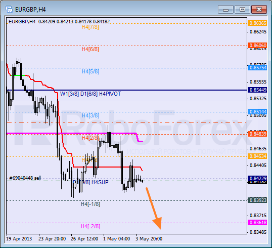 Анализ уровней Мюррея для пары EUR GBP Евро к Британскому фунту на 6 мая 2013