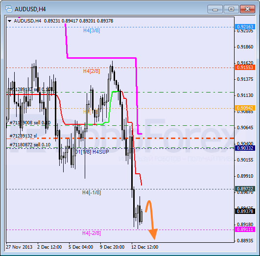 Анализ уровней Мюррея на 13 декабря 2013  AUD USD Австралийский доллар
