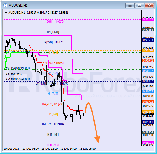 Анализ уровней Мюррея на 13 декабря 2013  AUD USD Австралийский доллар