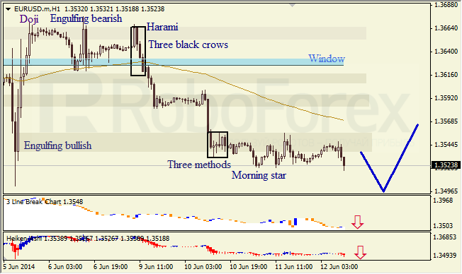 Анализ японских свечей для EUR/USD и USD/JPY на 12.06.2014