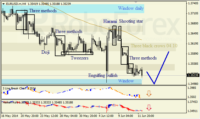 Анализ японских свечей для EUR/USD и USD/JPY на 12.06.2014