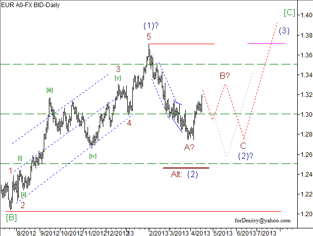 Волновой анализ пары EUR/USD на 17.04.2013